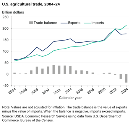 US Agricultural trade, 2000-24 line graph