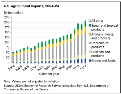 US agricultural imports, 2000-24 bar graph